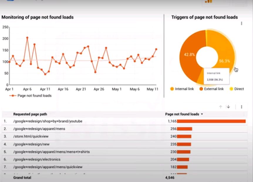 Cách sử dụng báo cáo Google Data Studio để theo dõi và giải quyết lỗi 404 không tìm thấy trang